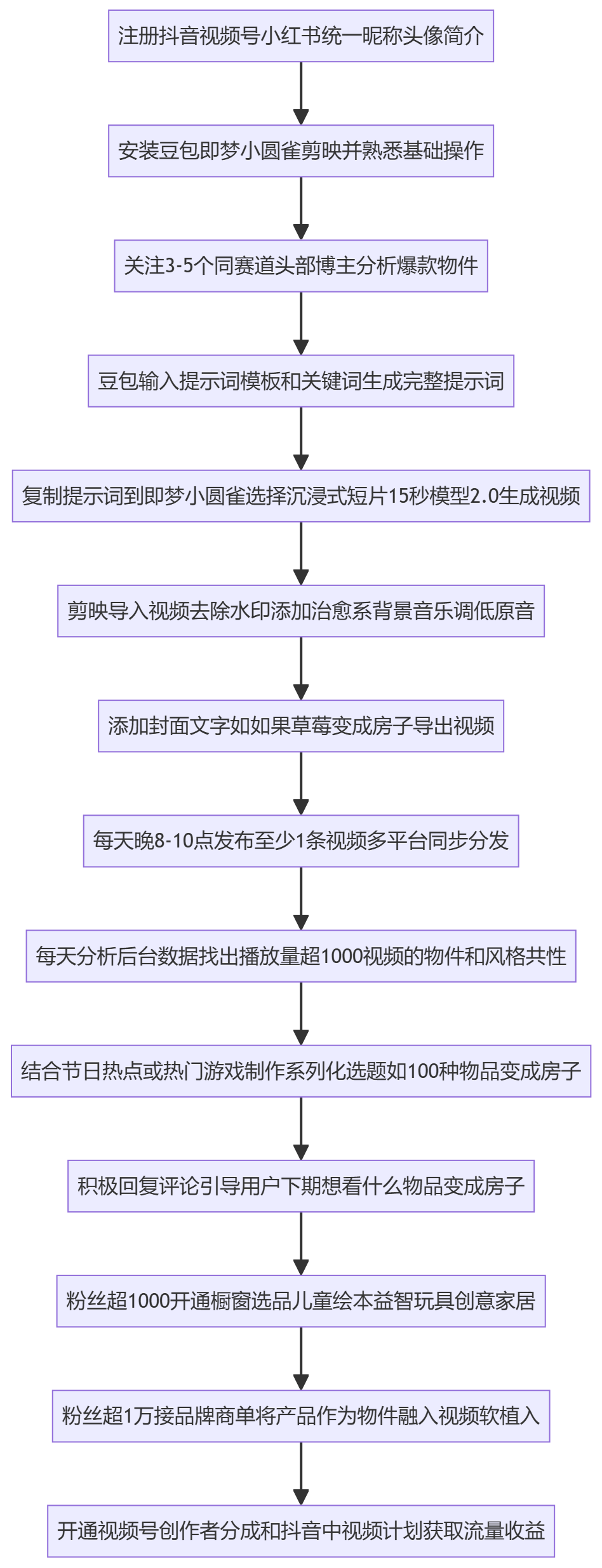 SOP执行流程图